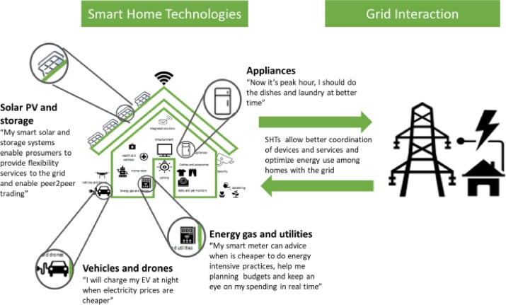 Smart home hubs & assistants